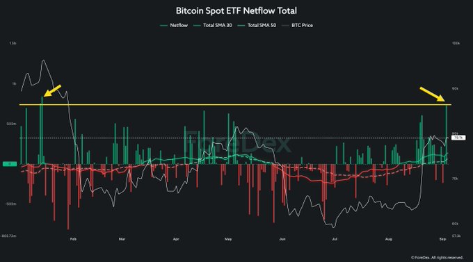 A financial chart titled "Bitcoin Spot ETF Netflow Total" displaying netflows, moving averages, and BTC price from February to September, with yellow arrows highlighting significant inflows near February and early September.