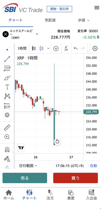 A screenshot of the SBI VC Trade cryptocurrency exchange app showing a 1-hour candlestick chart for XRP (エックスアール/XRP) at 228.777 yen, down -0.56%, with Sell (売る) and Buy (買う) buttons in Japanese.