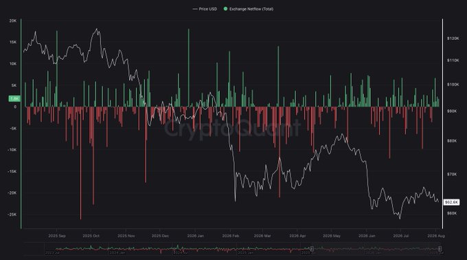 A cryptocurrency price chart from CryptoQuant showing BTC price declining from ~$115K in September 2025 to ~$108K in August 2026, with exchange netflow bars in green (inflows) and red (outflows).