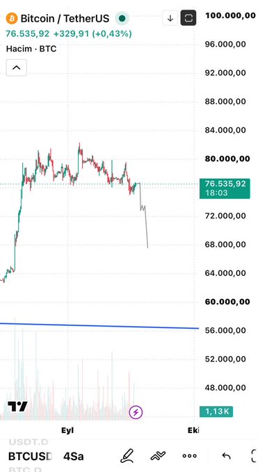 A TradingView 4-hour chart of Bitcoin/TetherUS showing BTC trading at 76,535.92 USDT (+0.43%) with a recent sharp decline visible on the chart.