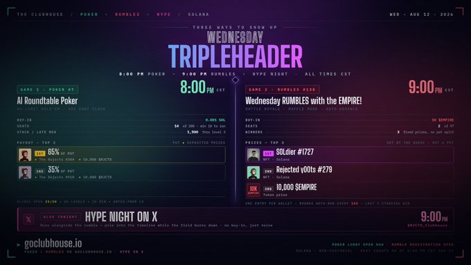 A promotional graphic for "Wednesday Tripleheader" at The Clubhouse, featuring three events: AI Roundtable Poker at 8PM CST with a 0.001 SOL buy-in, Wednesday Rumbles with the Empire at 9PM CST with a 10 $EMPIRE buy-in, and a HYPE Night on X event. The sleek dark-themed design displays prize details including The Rejects NFTs, 10K $RJCTD, 10,000 $EMPIRE, and mentions partners goclubhouse.io and Poker / Rumbles / HYPE / Solana on August 12, 2026.
