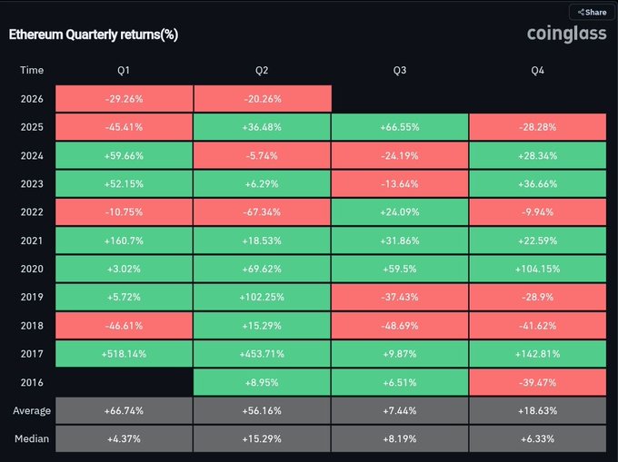 !"The chart below shows that in the past quarter (quarterly), there have been three straight red bars, indicating an increase in Bitcoin's value over time. The current quarter has a bar of green color with a small bar at its left side, while the next one is blue and also has a small bar on its right. This pattern of alternating colors continues throughout the chart."
