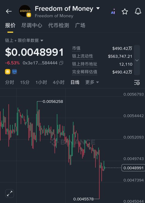 A Binance-style cryptocurrency chart for 'Freedom of Money' showing a price of $0.0048991 (-6.53%) with a market cap of $4.90M and 12,110 on-chain holders.