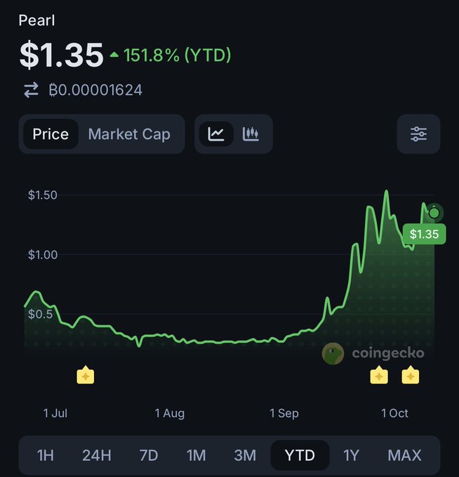 A CoinGecko price chart for "Pearl" ($PRL) shows the token trading at $1.35, up 151.8% YTD, with a notable rally from late September into October after months of sideways movement near $0.50. The surge shown on the chart visually contrasts with the poster's hunch that it will soon be easier to buy $PRL, likely suggesting a pullback after the recent run-up.