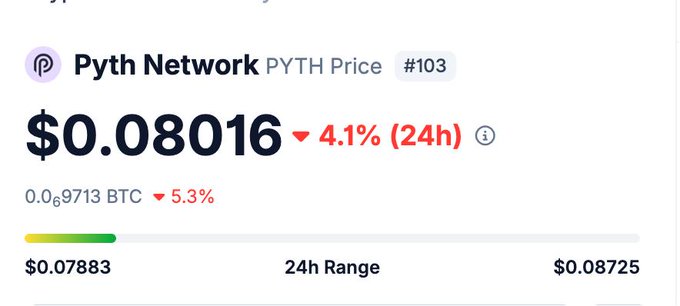 A cryptocurrency price display showing 'Pyth Network (PYTH)' ranked #103 at $0.08016, down 4.1% in 24 hours, with a 24h range of $0.07883 to $0.08725.
