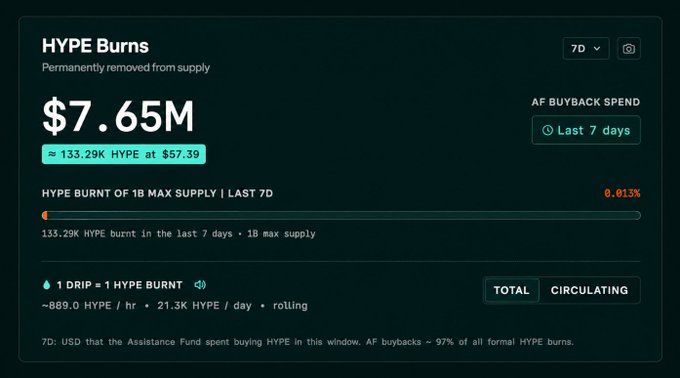 A dashboard showing HYPE Burns statistics, indicating $7.65M permanently removed from supply, equivalent to approximately 133.29K HYPE at $57.39, with the Assistance Fund accounting for 97% of all formal HYPE burns over the last 7 days.