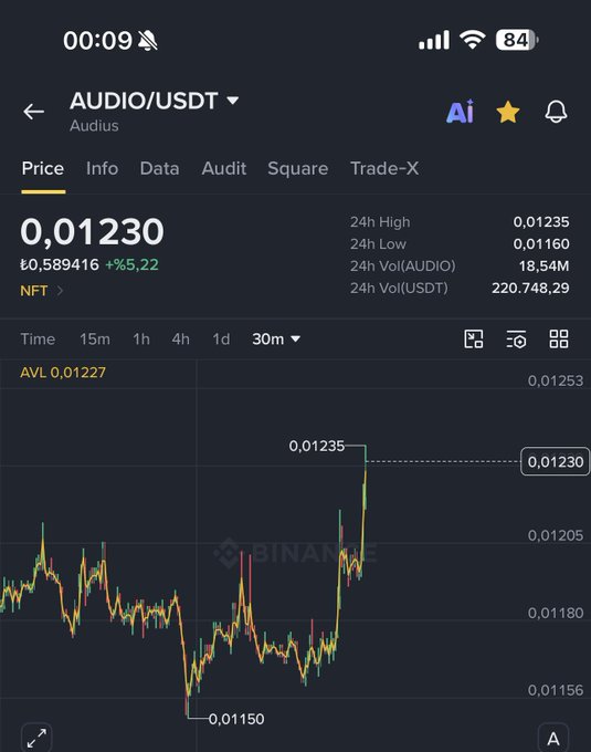 A Binance mobile app screenshot showing AUDIO/USDT (Audius) trading pair at 0.01230 USDT (₺0.589416), up 5.22%, with 30m chart view displaying recent price action.