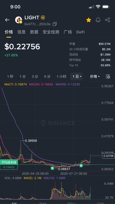 A Binance mobile screenshot showing the LIGHT token (0x477c…203c0e) at $0.22756, up +27.65%, with a 1-day chart displaying a steep decline from $0.38958 to a low of $0.08837 before rebounding to its current price. The chart's recent uptick and recovery after the prolonged downtrend visually reinforces the post's claim that the token is finally "starting to move" after a dormant period, with the MA lines beginning to converge upward.