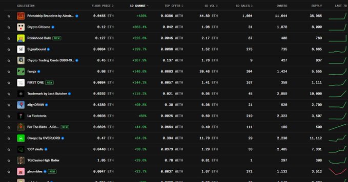 A screenshot of an NFT marketplace dashboard showing top collections ranked by change, with leaders like "Friendship Bracelets by Alexi..." at 0.0455 ETH (+839%), "Crypto Citizens" at 0.12 ETH (+263.4%), and "Robotos" at 0.127 ETH (+225.6%) — illustrating the post's claim that "NFTs are back" as collections post massive 24-hour gains.