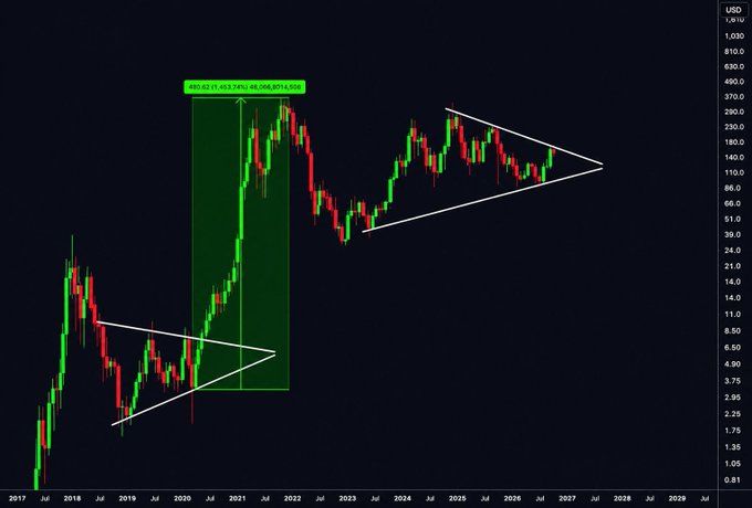 A long-term candlestick price chart showing market cycles from 2017 to 2029 with two symmetric triangle patterns and a highlighted green rectangle indicating a 460.62% gain.