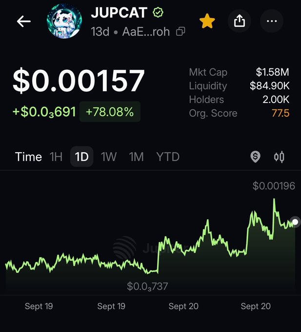A cryptocurrency price chart showing the JUPCAT token priced at $0.00157, up 78.08% (+$0.03691), with a market cap of $1.58M and 2.00K holders.