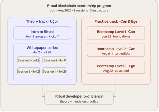 A flowchart detailing the "Ritual blockchain mentorship program" running Jun–Aug 2026 with 8 sessions and 3 instructors, split into a Theory track led by Uğur and a Practice track led by Can & Ege, both leading to "Ritual developer proficiency."