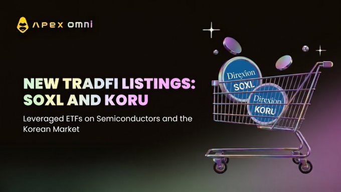 The image is an Apex Omni promotional graphic announcing new TradFi listings, featuring a shopping cart holding "Direxion SOXL" and "Direxion KORU" coin tokens alongside the text "NEW TRADFI LISTINGS: SOXL AND KORU - Leveraged ETFs on Semiconductors and the Korean Market," visually reinforcing the post's announcement of 24/7 non-custodial perpetual trading access to these leveraged ETFs.