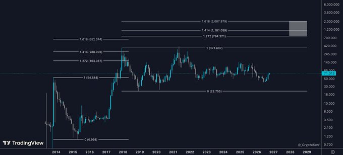 A logarithmic candlestick chart displays Litecoin's ($LTC) long-term price action from 2014 through 2025, with Fibonacci extension levels plotted above current price at 1.272 (163.087), 1.414 (288.076), 1.618 (652.344), 1.272 (794.871), 1.414 (1,181.059), and 1.618 (2,087.979), supporting the post's claim that LTC's multi-year consolidation targets a move into the 1.272–1.618 Fib extension zone rather than retesting prior highs near $163.