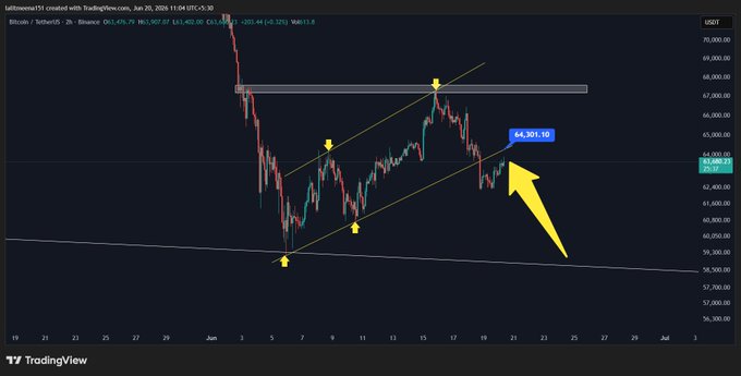 The image shows a chart with Bitcoin prices, specifically the price of Bitcoin over time. The chart displays a downward trend for Bitcoin's value, which has been confirmed by the post. The post suggests that Bitcoin may be trying to retest its resistance against the downward trendline and warns users to keep an eye on lower trendlines as they could indicate potential resistance points in the future.