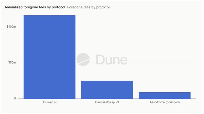 A bar chart titled "Annualized foregone fees by protocol" shows Uniswap v3 with approximately $115M in annualized foregone fees, far exceeding PancakeSwap v3 (~$25M) and Aerodrome (bounded) (~$10M), illustrating how out-of-range liquidity positions across major DEXs are collectively leaving substantial fee revenue uncollected—roughly $150M combined as highlighted in the post.