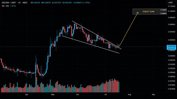 A daily candlestick chart of ZIGCON/USDT on MEXC shows the price consolidating within a falling wedge pattern between May and July, with an annotated "TARGET ZONE" near 0.100000–0.098000 and a volume profile at the bottom. The technical setup visually supports the post's claim of an emerging bullish breakout opportunity for $ZIG, aligning the wedge compression with the fundamental catalyst of the $ZIG × $ADI sovereign settlement collaboration.