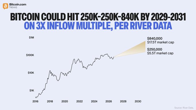 A financial chart titled 'BITCOIN COULD HIT 250K-250K-840K BY 2029-2031 ON 3X INFLOW MULTIPLE, PER RIVER DATA' from Bitcoin.com News, projecting Bitcoin's price trajectory on a logarithmic scale up to 2030.