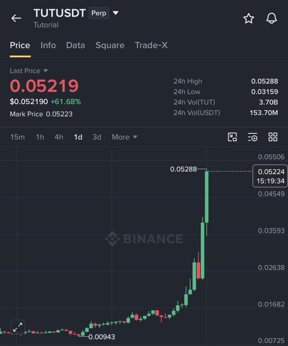 A Binance perpetual futures chart for TUTUSDT showing a last price of 0.05219, up 64.68%, with a candlestick chart showing a significant upward trend.