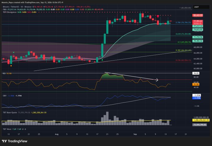 A TradingView daily chart of BTC/USDT showing Bitcoin at $77,991.01, currently testing the 0.75 Fib level around $75,965 with TBO Resistance marked at $80,443 just overhead, alongside RSI (54.83), OBV, and TBT volume indicators below. The chart visualizes the post's concern: BTC has popped above the Ichimoku Cloud but must hold the 0.786 Fib retracement to avoid falling back inside the Cloud and resuming bearish consolidation.