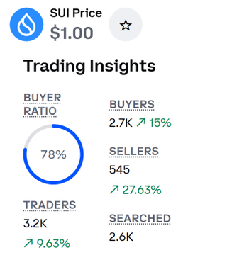 A SUI Price trading insights dashboard showing a price of $1.00, a buyer ratio of 78%, 2.7K buyers (up 15%), 545 sellers (up 27.63%), 3.2K traders (up 9.63%), and 2.6K searches.