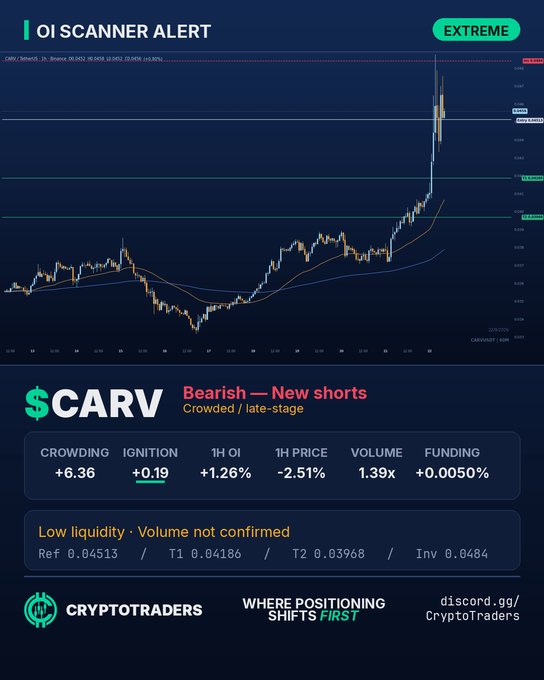 An 'OI Scanner Alert' from CryptoTraders flagging $CARV on Binance with an 'EXTREME' rating, marked 'Bearish — New shorts, Crowded / late-stage' with crowding +6.36 and volume 1.39x.