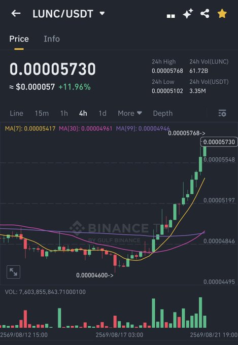 The image shows a Binance trading chart for LUNC/USDT with the price at 0.00005730 USDT, up 11.96%, displaying a 4-hour candlestick view with moving averages (MA7, MA30, MA99) and volume indicators showing a sharp upward price movement. This visually supports the post's claim of a "nice climb" for $LUNC, illustrating the bullish momentum that suggests a potential LUNC season.