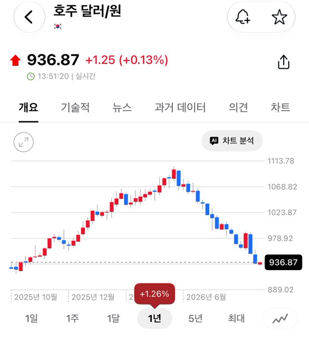 A Korean stock app screenshot showing Hanjin Kal's 1-year (1년) price chart, which has reversed from a peak around 1,113.78 KRW to currently 936.87 KRW, down 4.57% in the past year (despite a +1.25 / +0.13% intraday uptick) — illustrating the post's point about Hanjin Kal ("호주 달래/원") losing its strength and reversing this year.