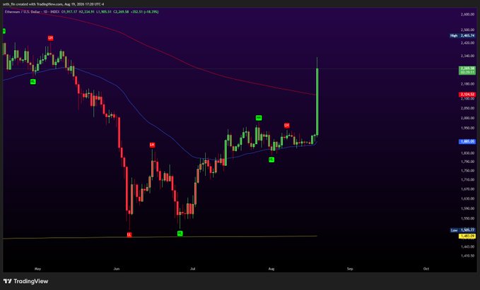 A TradingView daily chart of Ethereum (ETH/USD) shows a sharp ~18% rally that pushed price back to ~2,269, recovering from the lows near 1,500 highlighted at the bottom of the chart. The move is contextualized by the post's bullish call, illustrating the rebound the author anticipated.