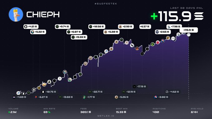 A trading performance chart titled 'CHIEPH' showing a profit of +115.9% on Metlex.io, with metrics like a 69% win rate and 490 positions.