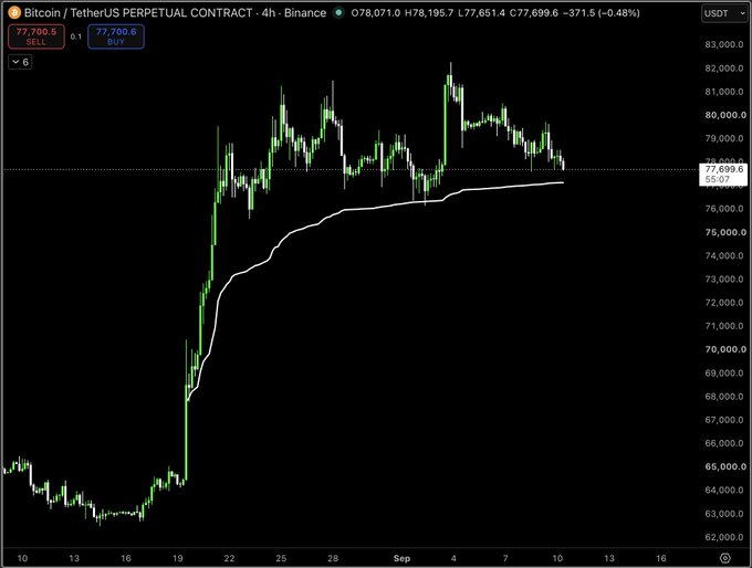 A Bitcoin/USDT perpetual contract 4-hour chart on Binance shows BTC trading at $77,699.6, down 0.48%, with price hovering near the anchored VWAP (white line) after rallying from the mid-$60,000s to highs above $82,000—illustrating the post's call for dip buyers to defend the breakout AVWAP level.