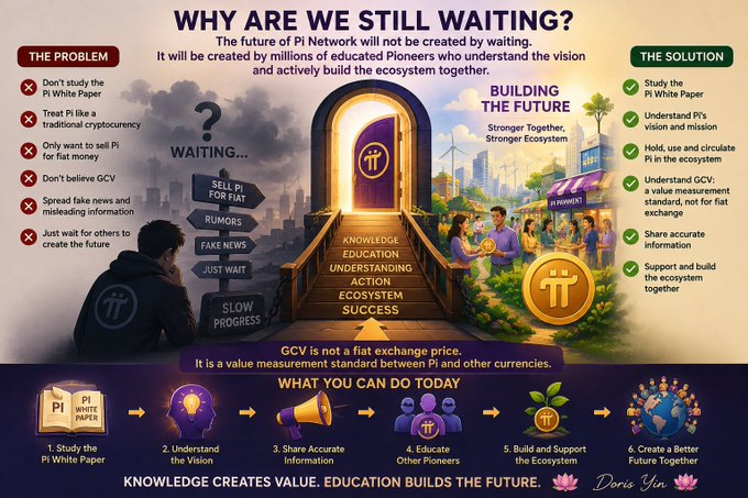 An infographic titled "Why Are We Still Waiting?" contrasts the "Problem" (e.g., not studying the Pi White Paper, spreading fake news) on the left with the "Solution" (e.g., understanding Pi's vision, circulating GCV) on the right, leading to "Building the Future." The chart illustrates Doris Yin's Pi GCV Community Education Series #83 message, highlighting six steps from "Study the Pi White Paper" to "Create a Better Future Together" with the central message: "Knowledge Creates Value. Education Builds the Future."