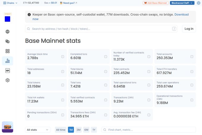 Screenshot of the Blockscout block explorer showing Base Mainnet stats, including an average block time of 2.788s, 6.601B completed transactions, and 11.373k verified contracts.