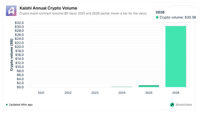 Bar chart titled 'Kalshi Annual Crypto Volume' displaying crypto event-contract notional values from 2021-2026, with 2026 showing a dramatic spike to $30.3B compared to negligible values in previous years.