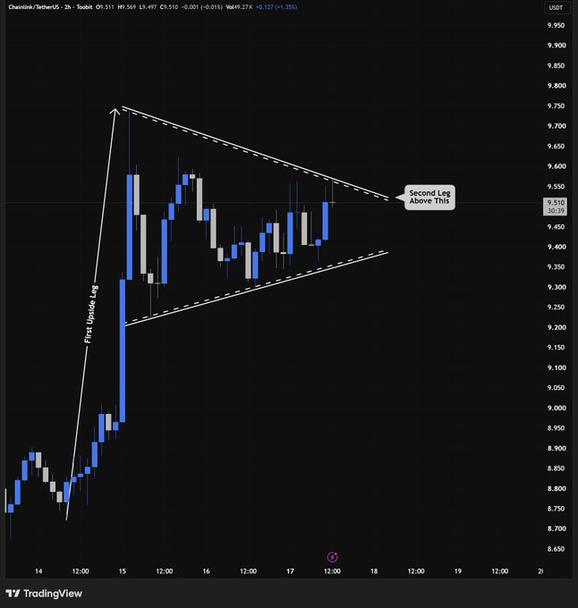 A TradingView candlestick chart for Chainlink/TetherUS (LINKUSDT) on a 2-hour timeframe, showing a technical analysis pattern with annotations 'First Upside Leg' and 'Second Leg Above This?' marked on a symmetrical triangle formation, with the price around $9.51.