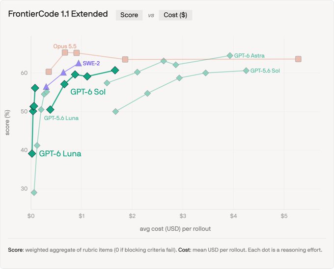 A scatter plot chart titled 'FrontierCode 1.1 Extended' displays Score (%) vs Cost ($) for various AI models including Opus 5.5, SWE-2, GPT-6 Astra, GPT-6 Sol, GPT-5.6 Sol, and GPT-5.6 Luna, comparing performance against average USD cost per rollout.