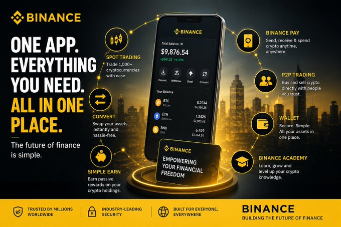 A Binance cryptocurrency app promotional graphic featuring 'ONE APP. EVERYTHING YOU NEED. ALL IN ONE PLACE.' and 'EMPOWERING YOUR FINANCIAL FREEDOM', displaying features like Spot Trading, Convert, Simple Earn, P2P Trading, Wallet, and Binance Academy around a smartphone showing a $9,876.54 balance.