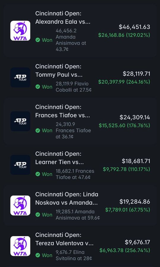 A screenshot of sports betting results showing various 'Won' bets from the Cincinnati Open (WTA and ATP Tour) with dollar amounts and percentage returns, including matches like Alexandra Eala vs Amanda Anisimova and Tommy Paul vs Flavio Cobolli.