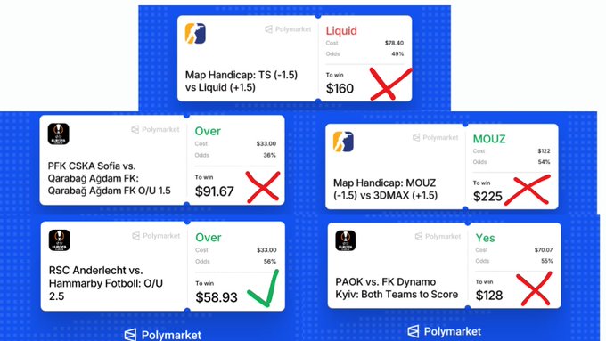 The image displays a Polymarket prediction results chart showing 5 esports and football bets—including Map Handicap: TS (-1.5) vs Liquid for $160, PFK CSKA Sofia vs. Qarabag Agdam for $91.67, Map Handicap: MOUZ vs 3DMAX for $225, RSC Anderlecht vs. Hammarby Fotboll O/U 2.5 for $58.93, and PAOK vs. FK Dynamo Kyiv for $128—with four red X marks and only the Anderlecht vs. Hammarby "Over" pick marked correct with a green check. This aligns with the post's message of resilience after a tough day of 1/5 correct predictions on the Polymarket platform.