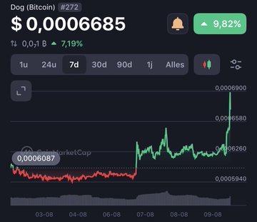 A cryptocurrency price chart for Dog (Bitcoin) #272 showing a current price of $0.00006685 with a 9.82% increase and 7.19% daily change, displaying price action from early August.