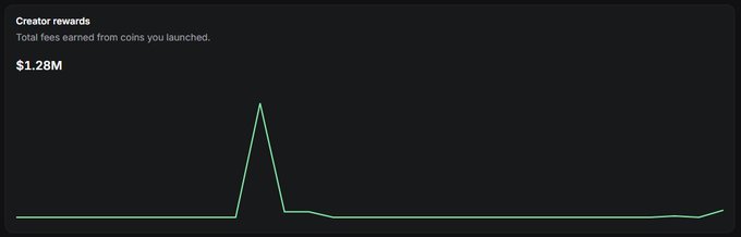 A chart displays creator rewards totaling $1.28M in fees earned from launched coins, featuring a sharp green spike that aligns with the claim of Ansem generating $160k a day.