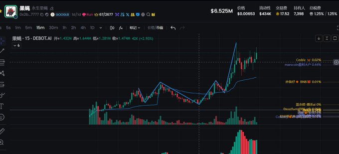 A dark-themed cryptocurrency trading chart shows 果蝇 (Fruitfly) token priced at $6.525M with a 15-minute candlestick view displaying price action, moving averages, and Chinese interface elements.