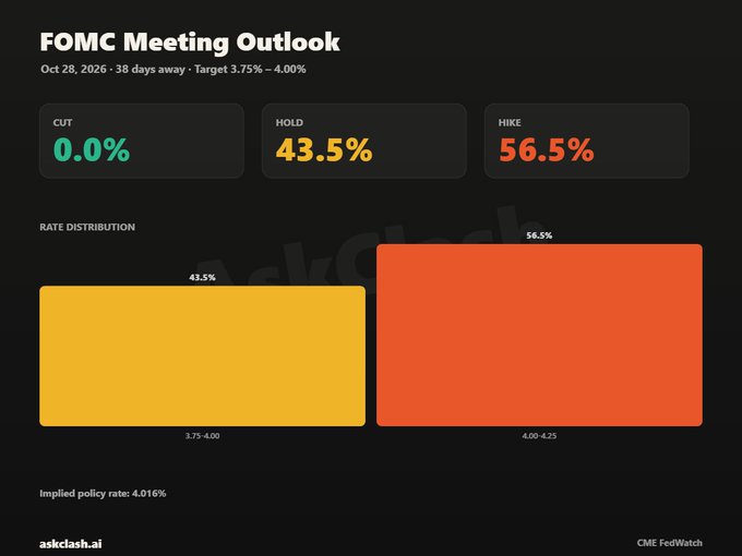A "FOMC Meeting Outlook" infographic from askclash.ai (via CME FedWatch) for the October 28, 2026 meeting, showing the rate distribution between a hold at 3.75-4.00% (43.5%) and a hike to 4.00-4.25% (56.5%), with an implied policy rate of 4.016%. The chart visually reinforces the post's insight that markets are leaning hawkish heading into the politically sensitive pre-midterm FOMC decision.