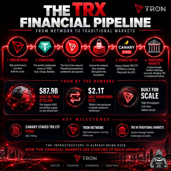 An infographic titled 'THE TRX FINANCIAL PIPELINE' showing TRON's pathway from network to traditional markets, highlighting $87.9B USDT on TRON and the Canary Staked TRX ETF filing.