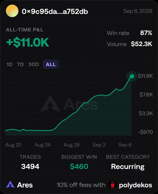 A trading statistics dashboard from 'Ares' platform showing a wallet address '0x9c95da...a752db', with all-time P&L of +$11.0K, 87% win rate, 3494 trades, biggest win $460, and a green performance chart dated Sep 6, 2026, with 'polydekos' referral branding.