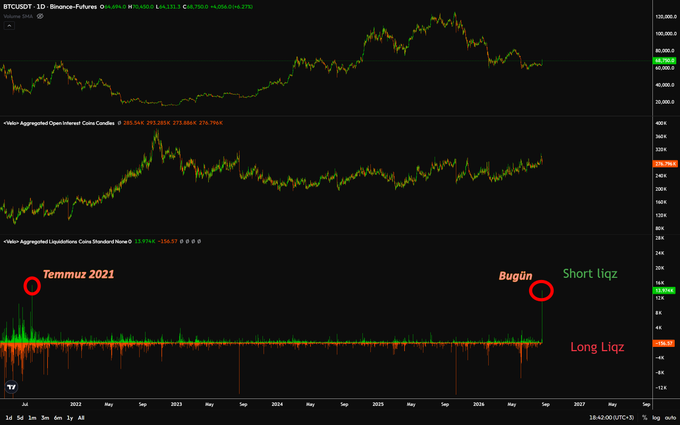 The image shows a BTC/USDT perpetual futures chart on Binance alongside Velo Aggregated Open Interest data, with annotations highlighting that the recent "Short Liqz" event (circled in red) matches the magnitude of the July 2021 liquidation spike, supporting the post's claim of the largest short liquidation in 5 years.