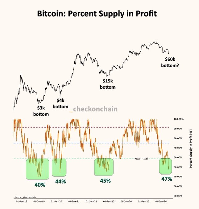 The image shows a graph that depicts the price movement of Bitcoin over time, with two different periods represented by red lines and green lines. The period from January 1st through December 31st has a bottom line of $40, while the period between January 1st and May 30th has a bottom line of $65. This visual representation helps users understand how the value of Bitcoin fluctuates throughout the months of the year, giving them an idea of the potential gains or losses they might experience when trading or investing in this cryptocurrency.