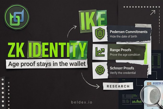 A tech graphic explaining ZK Identity for IKE, detailing concepts like Pedersen Commitments, Range Proofs, and Schnorr Proofs, with the website 'beldex.io' at the bottom.