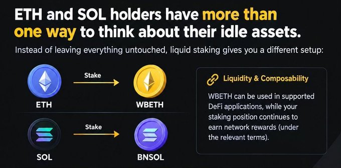 The image illustrates a liquid staking process for ETH and SOL holders, showing ETH being staked to become WBETH and SOL being staked to become BNSOL. A side panel highlights the "Liquidity & Composability" benefit, explaining that WBETH can be used in supported DeFi applications while still earning network rewards. This visual directly reinforces the post's message about giving idle crypto assets a more productive role through liquid staking, which aligns perfectly with the depicted transformation from staked assets to their liquid, usable counterparts.
