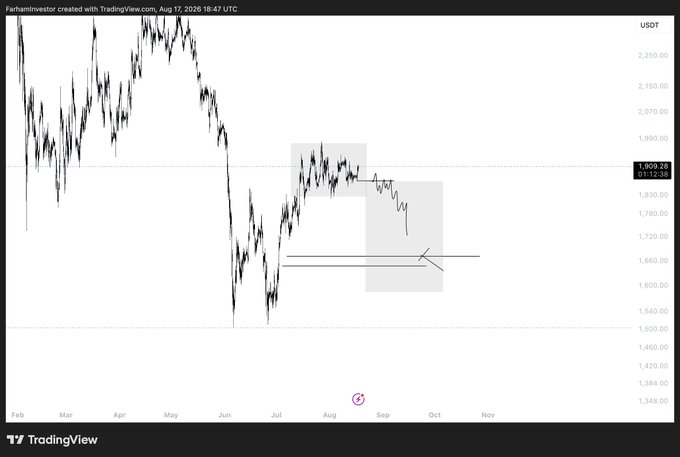 A TradingView candlestick chart for ETH/USDT created by @farhantintvestor on August 17, 2026, showing price action ranging from approximately $1,348 to $2,250, with current price at $1,909.28. The chart highlights a shaded Fair Value Gap (FVG) zone between roughly $1,720 and $1,900, with a horizontal line drawn near $1,700, illustrating the post's analysis of ETH chopping around the 4-hour FVG breakdown level with $1,700 as the next key support.